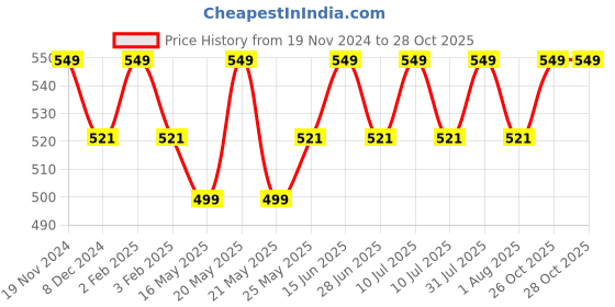 myntra.com THANGAMAGAN Boys Blue Solid Kurta thangamagan Price History Graph from 19 Nov 2024 to 28 Oct 2025