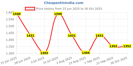 myntra.com Thangamagan Boys Blue Solid Panjagajam & Shirt Set thangamagan Price History Graph from 15 Jun 2025 to 30 Oct 2025