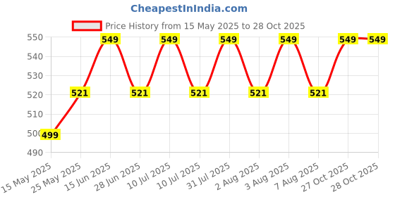 myntra.com THANGAMAGAN Boys Blue Solid Straight Kurta thangamagan Price History Graph from 15 May 2025 to 27 Oct 2025
