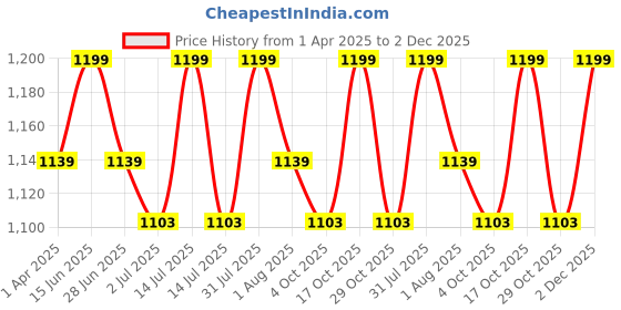 myntra.com THANGAMAGAN Boys Coral & Cream-Coloured Solid Shirt with Dhoti Pants & Freebies Set thangamagan Price History Graph from 1 Apr 2025 to 2 Dec 2025
