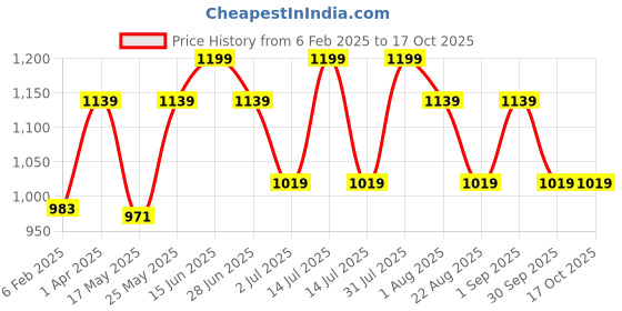 myntra.com THANGAMAGAN Boys Dark Green Shirt with Self-attaching Dhoti, Towel And Freebies Set thangamagan Price History Graph from 6 Feb 2025 to 16 Oct 2025