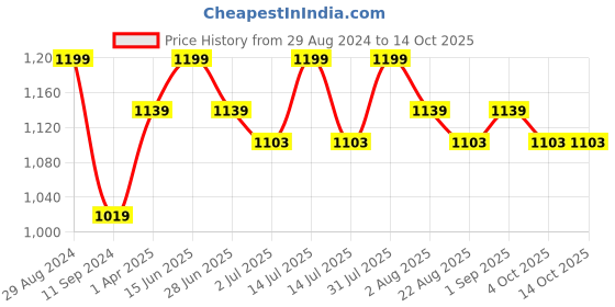 myntra.com THANGAMAGAN Boys Fuchsia Shirt with Cream-Coloured Dhoti, Towel And Freebies Set thangamagan Price History Graph from 29 Aug 2024 to 13 Oct 2025