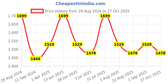 myntra.com Thangamagan Boys Green & Off-White Solid Shirt With Veshti thangamagan Price History Graph from 29 Aug 2024 to 27 Oct 2025