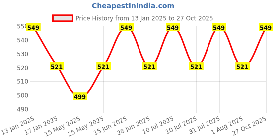 myntra.com THANGAMAGAN Boys Green Art Silk Kurta thangamagan Price History Graph from 13 Jan 2025 to 27 Oct 2025