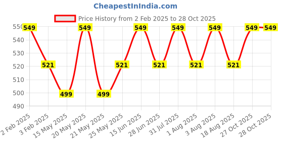 myntra.com THANGAMAGAN Boys Green Art Silk Kurta thangamagan Price History Graph from 2 Feb 2025 to 27 Oct 2025