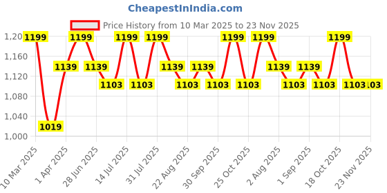 myntra.com THANGAMAGAN Boys Green Shirt with Cream-Coloured Dhoti, Towel, And Freebies Set thangamagan Price History Graph from 10 Mar 2025 to 22 Nov 2025