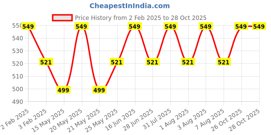 myntra.com THANGAMAGAN Boys Green Solid Kurta thangamagan Price History Graph from 2 Feb 2025 to 28 Oct 2025