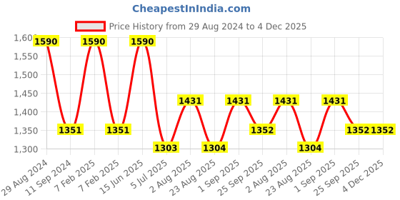 myntra.com Thangamagan Boys Green Solid Panjagajam & Shirt Set thangamagan Price History Graph from 29 Aug 2024 to 4 Dec 2025