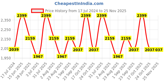 myntra.com Thangamagan Boys Green Solid Panjagajam & Shirt Set thangamagan Price History Graph from 17 Jul 2024 to 25 Nov 2025