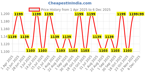 myntra.com THANGAMAGAN Boys Green Solid Shirt with Dhoti Pants & Freebies Set thangamagan Price History Graph from 1 Apr 2025 to 6 Dec 2025