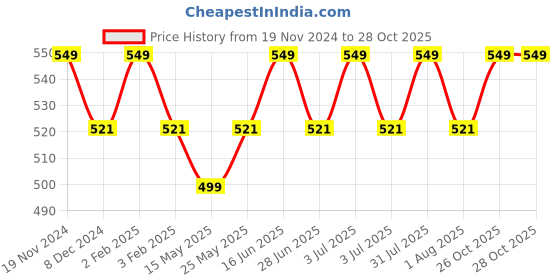 myntra.com THANGAMAGAN Boys Green Solid Straight Kurta thangamagan Price History Graph from 19 Nov 2024 to 28 Oct 2025