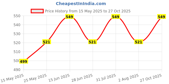 myntra.com THANGAMAGAN Boys Green Solid Straight Kurta thangamagan Price History Graph from 15 May 2025 to 27 Oct 2025