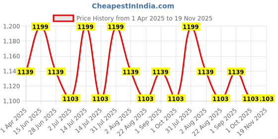 myntra.com THANGAMAGAN Boys Light Green Shirt with Cream-Coloured Dhoti, Towel And Freebies Set thangamagan Price History Graph from 1 Apr 2025 to 19 Nov 2025