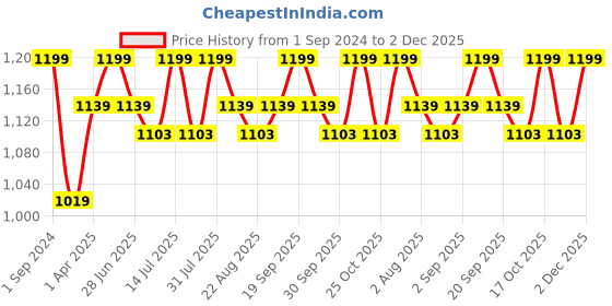 myntra.com THANGAMAGAN Boys Lime Green & Cream-Coloured Shirt - Lungi - Angavastram & Accessories thangamagan Price History Graph from 1 Sep 2024 to 2 Dec 2025