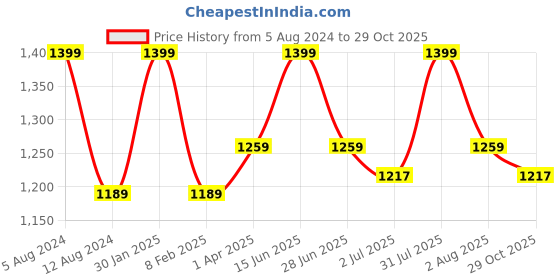 myntra.com Thangamagan Boys Magenta Pink & White Solid Shirt and Veshti thangamagan Price History Graph from 5 Aug 2024 to 29 Oct 2025