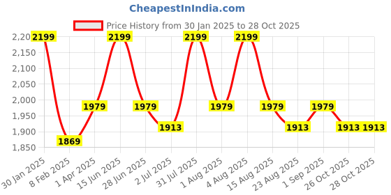 myntra.com Thangamagan Boys Magenta Pink & White Solid Shirt and Veshti thangamagan Price History Graph from 30 Jan 2025 to 28 Oct 2025