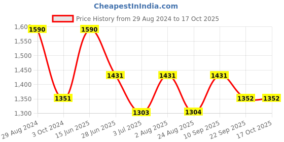 myntra.com THANGAMAGAN Boys Magenta Solid Panjagajam & Shirt Set thangamagan Price History Graph from 29 Aug 2024 to 16 Oct 2025