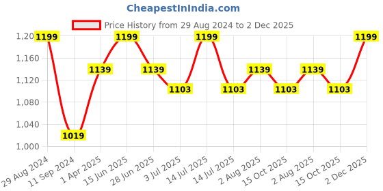 myntra.com THANGAMAGAN Boys Maroon & Cream-Coloured Shirt - Lungi - Angavastram & Accessories thangamagan Price History Graph from 29 Aug 2024 to 2 Dec 2025