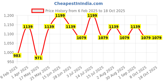 myntra.com THANGAMAGAN Boys Maroon & Cream-Coloured Shirt - Lungi - Angavastram & Accessories thangamagan Price History Graph from 6 Feb 2025 to 18 Oct 2025