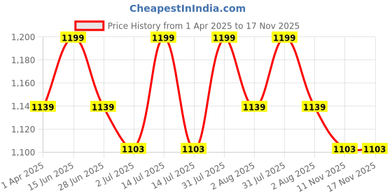 myntra.com THANGAMAGAN Boys Maroon & Cream-Coloured Solid Shirt with Dhoti Pants & Freebies Set thangamagan Price History Graph from 1 Apr 2025 to 16 Nov 2025