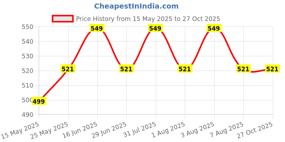 myntra.com THANGAMAGAN Boys Maroon Art Silk Kurta thangamagan Price History Graph from 15 May 2025 to 27 Oct 2025