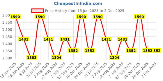 myntra.com Thangamagan Boys Medium Violet Solid Panjagajam & Shirt Set thangamagan Price History Graph from 15 Jun 2025 to 2 Dec 2025