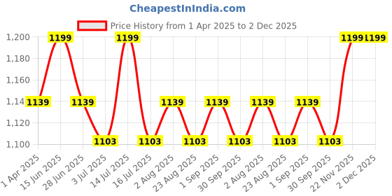 myntra.com THANGAMAGAN Boys Mustard Shirt with Self-attaching Dhoti, Towel And Freebies Set thangamagan Price History Graph from 1 Apr 2025 to 2 Dec 2025