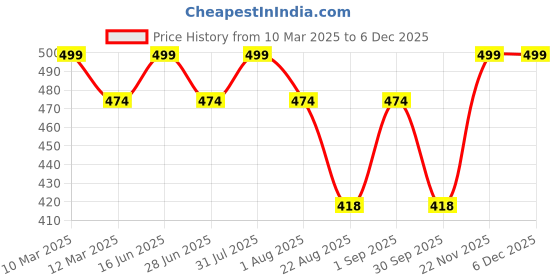 myntra.com THANGAMAGAN Boys Mustard Yellow Regular Fit Solid Ethnic Silk Shirt thangamagan Price History Graph from 10 Mar 2025 to 5 Dec 2025