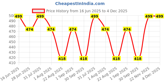 myntra.com THANGAMAGAN Boys Olive Green Original Regular Fit Solid Casual Shirt thangamagan Price History Graph from 16 Jun 2025 to 4 Dec 2025