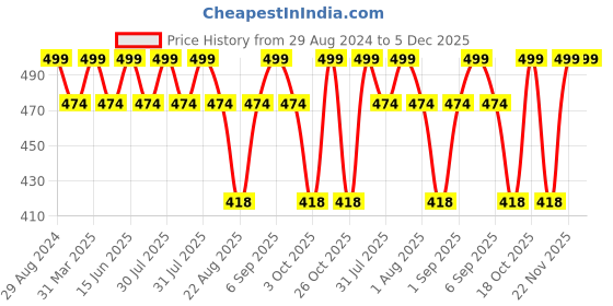 myntra.com THANGAMAGAN Boys Olive Green Original Regular Fit Solid Casual Shirt thangamagan Price History Graph from 29 Aug 2024 to 5 Dec 2025