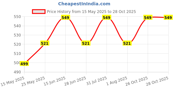 myntra.com THANGAMAGAN Boys Orange Art Silk Kurta thangamagan Price History Graph from 15 May 2025 to 28 Oct 2025
