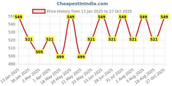 myntra.com THANGAMAGAN Boys Orange Solid Kurta thangamagan Price History Graph from 13 Jan 2025 to 27 Oct 2025