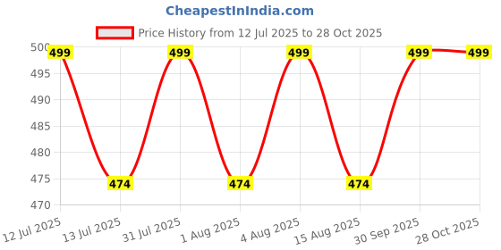 myntra.com THANGAMAGAN Boys Original Casual Shirt thangamagan Price History Graph from 12 Jul 2025 to 28 Oct 2025