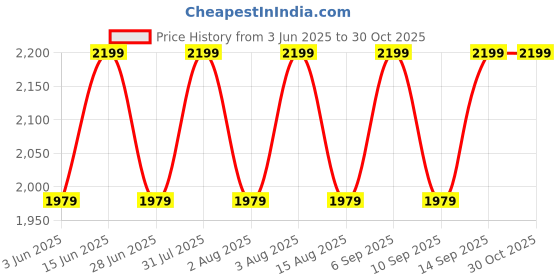 myntra.com Thangamagan Boys Pink & Cream-Coloured Solid Shirt and Veshti thangamagan Price History Graph from 3 Jun 2025 to 30 Oct 2025