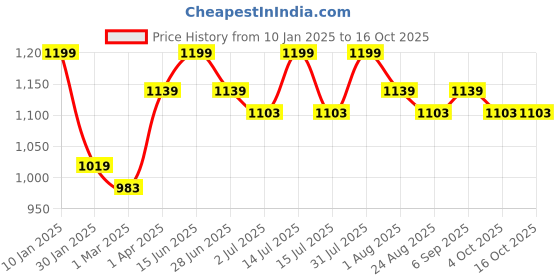 myntra.com THANGAMAGAN Boys Pink & Cream-Coloured Solid Shirt with Dhoti Pants & Freebies Set thangamagan Price History Graph from 10 Jan 2025 to 16 Oct 2025