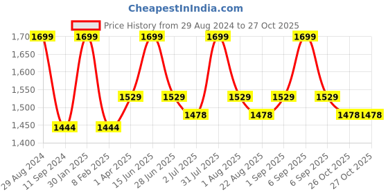 myntra.com Thangamagan Boys Pink & White Solid Shirt and Veshti thangamagan Price History Graph from 29 Aug 2024 to 27 Oct 2025
