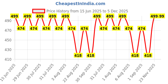 myntra.com THANGAMAGAN Boys Pink Original Regular Fit Solid Casual Shirt thangamagan Price History Graph from 15 Jun 2025 to 4 Dec 2025