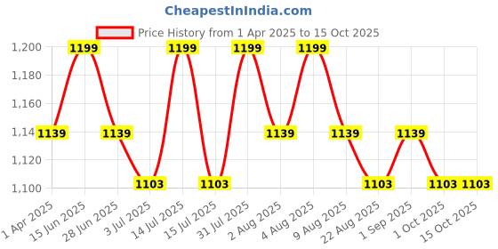 myntra.com THANGAMAGAN Boys Pink Shirt with Self-attaching Dhoti, Towel And Freebies Set thangamagan Price History Graph from 1 Apr 2025 to 15 Oct 2025