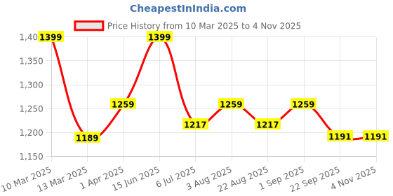 myntra.com Thangamagan Boys Purple & White Solid Shirt and Veshti thangamagan Price History Graph from 10 Mar 2025 to 2 Nov 2025
