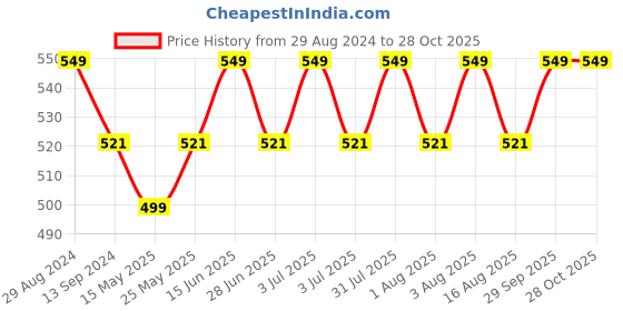 myntra.com THANGAMAGAN Boys Purple Art Silk Kurta thangamagan Price History Graph from 29 Aug 2024 to 28 Oct 2025