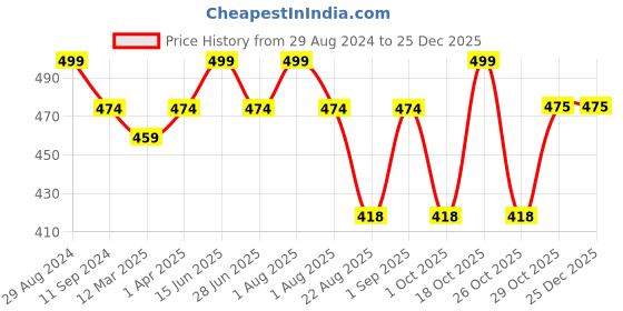 myntra.com THANGAMAGAN Boys Purple Original Regular Fit Solid Casual Shirt thangamagan Price History Graph from 29 Aug 2024 to 25 Dec 2025