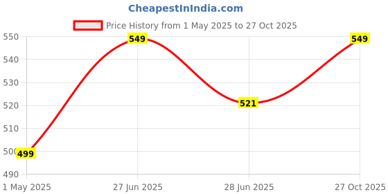 myntra.com THANGAMAGAN Boys Purple Straight Kurta thangamagan Price History Graph from 1 May 2025 to 27 Oct 2025