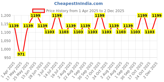 myntra.com THANGAMAGAN Boys Red & Cream-Coloured Shirt - Lungi - Angavastram & Accessories thangamagan Price History Graph from 1 Apr 2025 to 2 Dec 2025