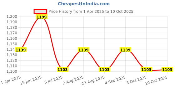 myntra.com THANGAMAGAN Boys Red & Cream-Coloured Solid Shirt with Dhoti Pants & Freebies Set thangamagan Price History Graph from 1 Apr 2025 to 10 Oct 2025