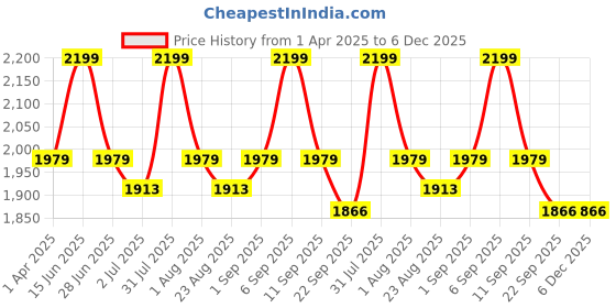 myntra.com Thangamagan Boys Red & Off-White Solid Shirt & Veshti thangamagan Price History Graph from 1 Apr 2025 to 5 Dec 2025
