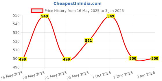 myntra.com THANGAMAGAN Boys Red Art Silk Kurta thangamagan Price History Graph from 16 May 2025 to 30 Dec 2025