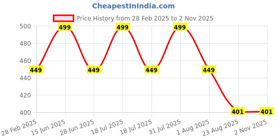 myntra.com THANGAMAGAN Boys Red Polo Collar T-shirt thangamagan Price History Graph from 28 Feb 2025 to 2 Nov 2025