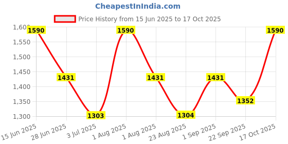 myntra.com Thangamagan Boys Red Solid Panjagajam & Shirt Set thangamagan Price History Graph from 15 Jun 2025 to 17 Oct 2025