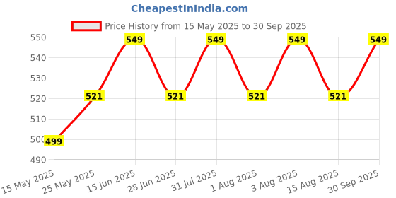 myntra.com THANGAMAGAN Boys Rose Solid Kurta thangamagan Price History Graph from 15 May 2025 to 30 Sep 2025