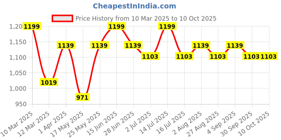 myntra.com THANGAMAGAN Boys Rust & Cream-Coloured Solid Shirt with Dhoti Pants & Freebies Set thangamagan Price History Graph from 10 Mar 2025 to 9 Oct 2025